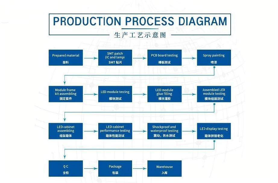 flux de production